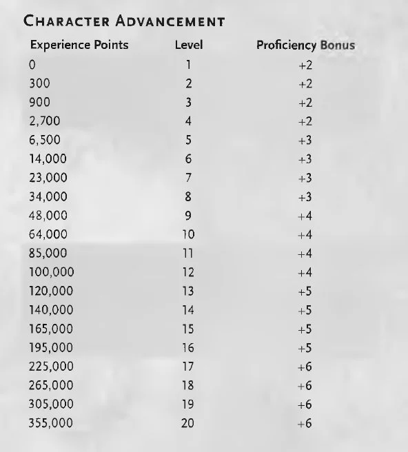 Proficiency Bonus (PB) in DnD 5e according to level